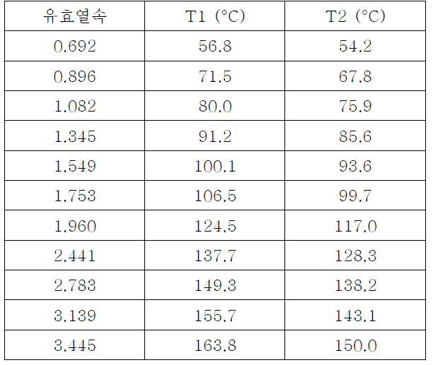 3세부 줄히팅 방식의 열부하 실험에서 측정된 T/C의 온도 값