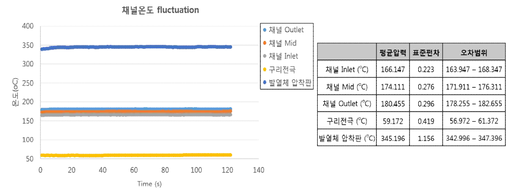 Test-section 채널, 구리전극, 및 발열체 압착판 온도 fluctuation