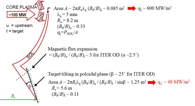 ITER 정상상태에 outer vertical target으로 들어오는 열속 계산 과정