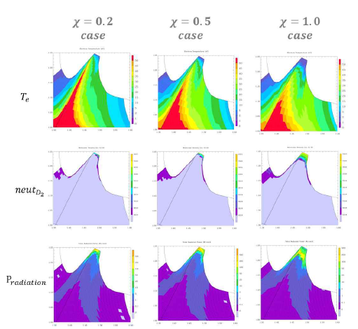 Long leg case 경계에서의 이온밀도 = 2.5E19에 대하여 Transport Coefficient에 따른 전자 온도, 중성입자밀도, Radiation을 2차원으로 나타냄