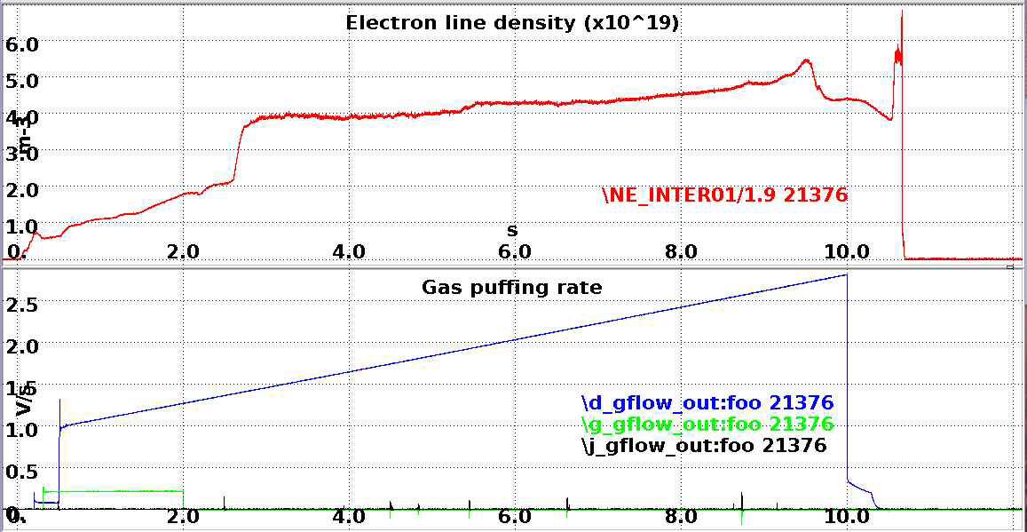 21376 shot의 line integral density 및 gas puffing rate (실험 측정자료 plot tool인 jScope 사용)