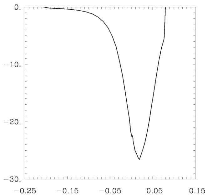 Outer target에서의 parallel ion current density (A/cm2)