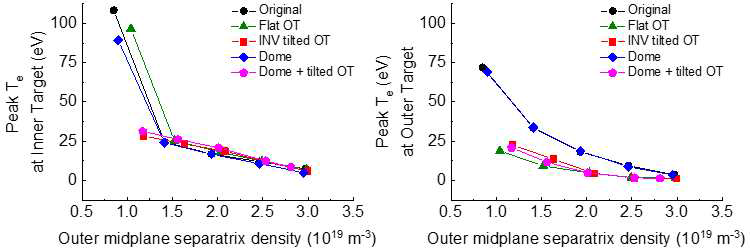 Outer midplane separatrix에서 측정한 밀도에 따른 Inner target (왼쪽)과 Outer target (오른쪽)에서의 온도 최대치 변화