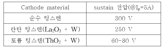 Cathode material에 따른 plasma sustain voltage