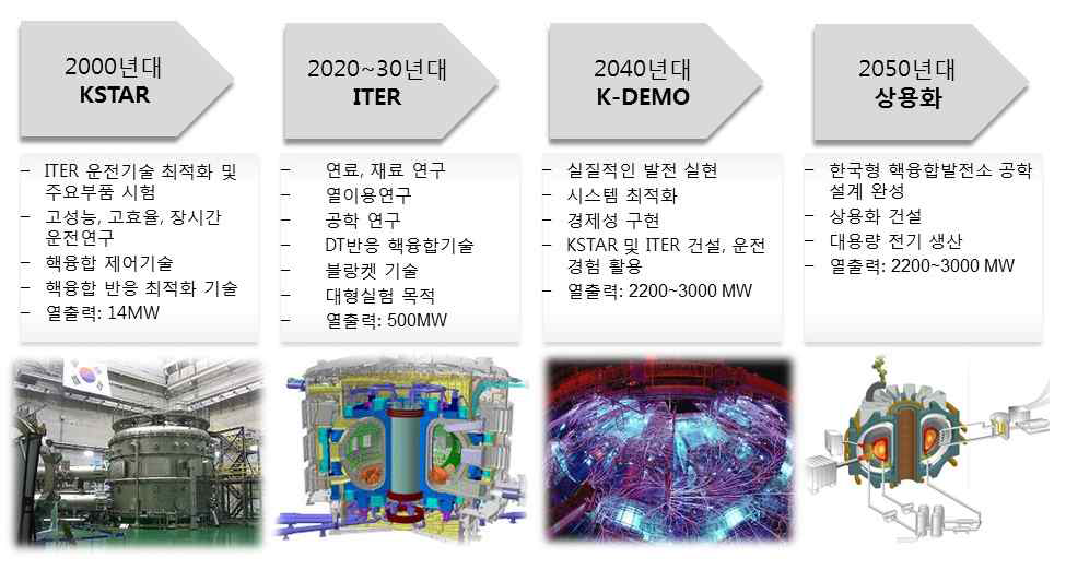 한국의 핵융합에너지 개발 기본추진 체계