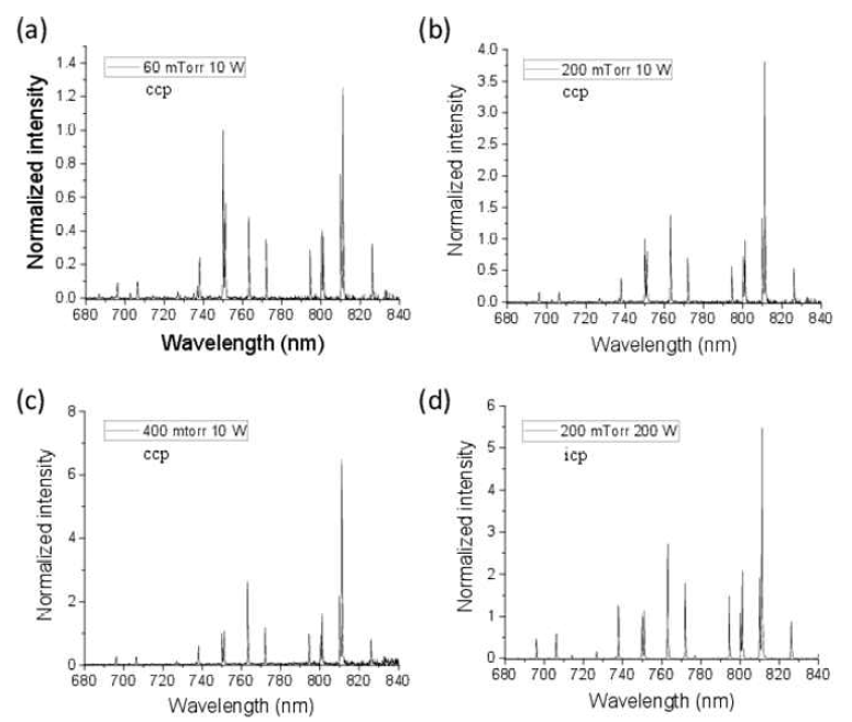 CCP와 ICP에서 측정된 플라즈마 방출광 스펙트럼