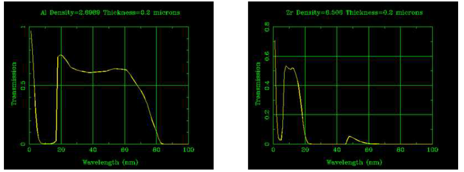 (좌) Al 200 nm 박막의 투과율과 (우) Zr 200 nm 박막의 투과율