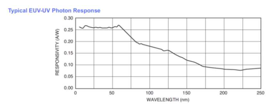 AXUV HS5 diode의 responsivity