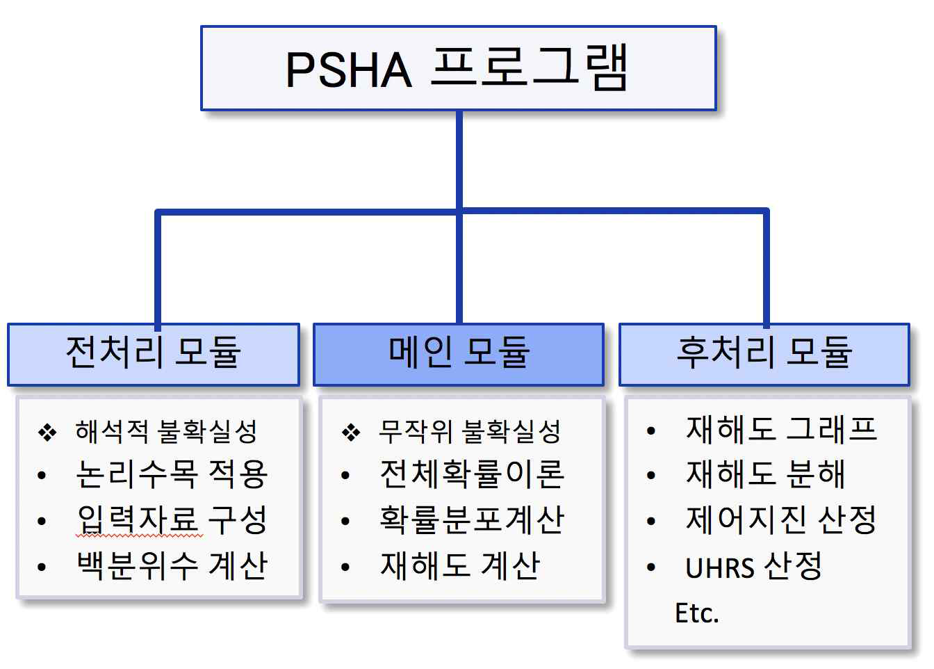 PSHA 프로그램의 구성