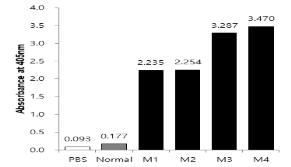 인플루엔자 H5N1 HA 항원으로 면역된 마우스(M)의 혈청 내 항체가. ELISA법으로 측정하였으며(ELISA법에 의한 O.D 값), 음성대조군으로는 PBS(인산완충액, pH 7.4)와 건강한 마우스의 혈청(Normal, 1:200 희석)을 사용하였음
