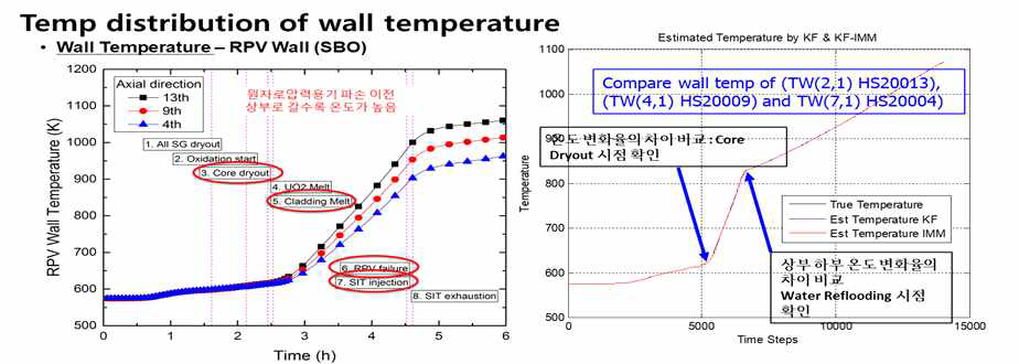 전원상실 사고 시 원자로 외벽온도분포 차이를 이용한 노심용융 예측결과