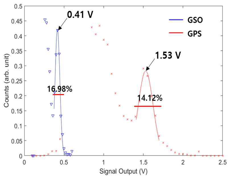 Ce:GSO와 GPS 섬광체로 획득한 137Cs spectrum