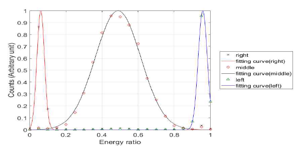 방사선 조사 위치에 따른 33 cm GPS 검출기의 Energy ratio distribution