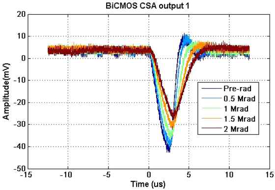 2 Mrad (20 kGy)까지 조사된 후 측정된 BiCMOS CSA의 출력 신호 (2 Mrad에서 35%의 진폭 감소를 보임)