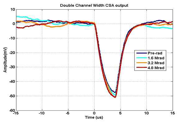 4.8 Mrad (48 kGy) 까지 조사된 후 측정된 CMOS CSA의 출력 신호 (4.8 Mrad에서 7.8%의 진폭 감소를 보임)