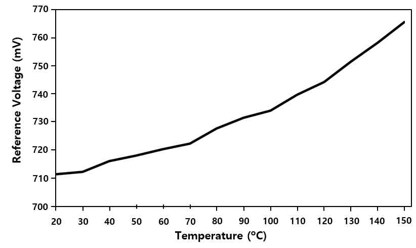 온도 변화에 따른 기준전압공급기 출력 전압 변화