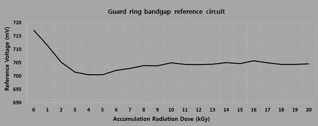 20 kGy 방사선 조사에 따른 기준전압공급기 출력전압 변화