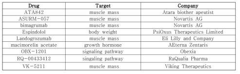 Cancer Cachexia - Pipeline Review, H2 2016