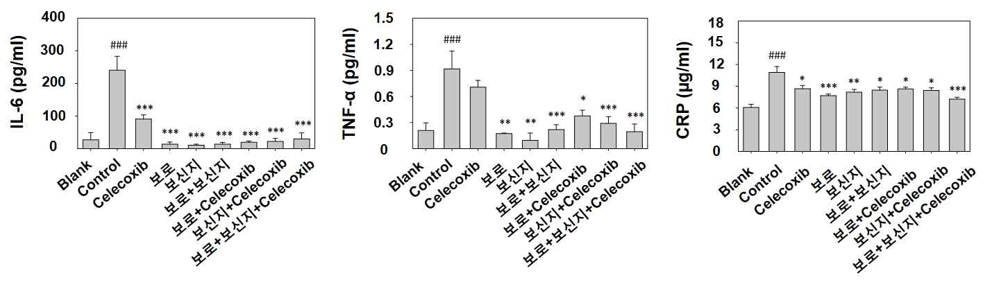 암성 악액질 동물모델에서 보로와 보신지 투여에 의한 염증성 사이토카인과 CRP 농도 변화 확인