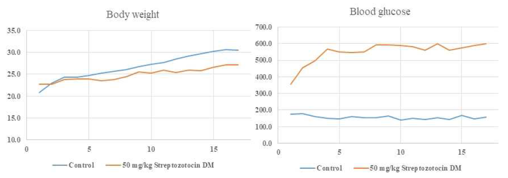 당뇨를 유도한 mouse의 무게와 혈당의 변화