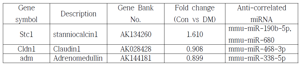 신장질환동물의 신장조직에서 변화하는 miRNAs