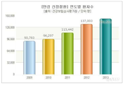 만성 신장질환 연도별 환자 수. 건강보험심사평가원, 2014