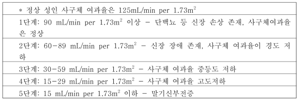 만성신장질환의 정의