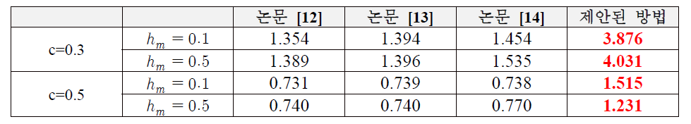 시스템의 안정성을 보장하는 시간 지연의 상한 값