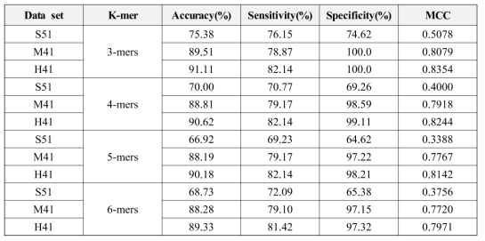 k-mer에 따른 각 데이터 셋의 성능 비교