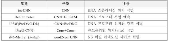 유전형/표현형 연관 전산 모델 내용