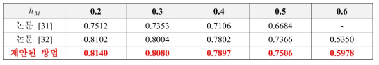 포화 레벨 u01 = u02 = u03 = 1 일 때, 각각의 시간 지연의 상한 값에 따른 αmax