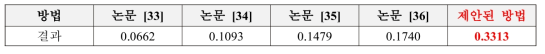 시스템의 안정성을 보장하는 최대 샘플링 값