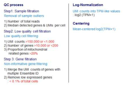 단일세포 전사체 시퀀싱 데이터의 QC 기준 및 표준화 과정