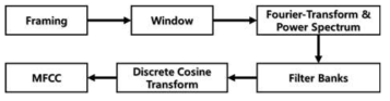 MFCC 특징점 추출 알고리즘 블록 다이어그램