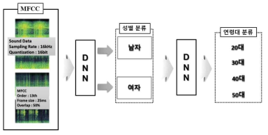 음성기반 화자 성별 및 연령대 프로파일링 프로세스