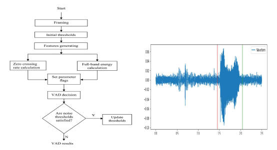 좌) 개발된 VAD 알고리즘의 flowchart 우) VAD를 적용한 음성데이터 예시
