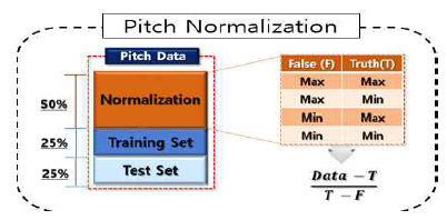 개인 간 음성 편차를 줄이기 위한 Pitch Normalization