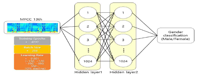 개발된 음성 기반 성별 분류 인공지능 구조도