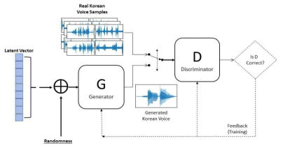 한국어 음성 생성을 위한 적대적 생성 신경망(GAN) 구조도