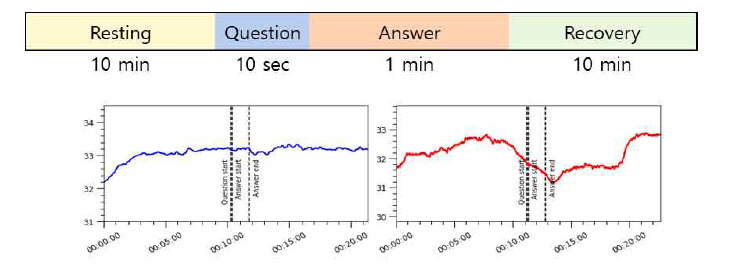 열화상 특화 장문답 프로토콜(상)과 분석 결과 참(좌), 거짓(우) 발화의 차이