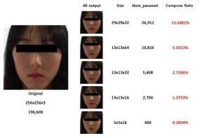 오토인코더를 활용하여 압축한 이미지 원본과 그 복원영상 예시와 압축율