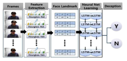 실화상 기반 얼굴 특징점을 통한 거짓말 탐지 알고리즘 구조도