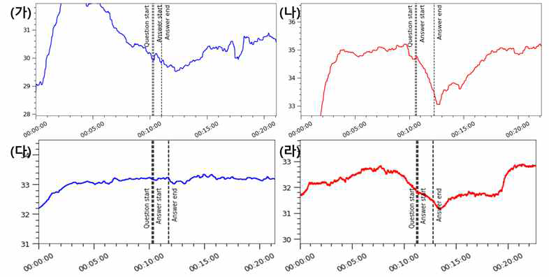 장문답 거짓말탐지에서 온도 변화 패턴. (가)거짓말 반응(열영상), (나)참말 반응(열영상) (다)거짓말 반응(접촉 센서), (다)참말 반응(접촉 센서)