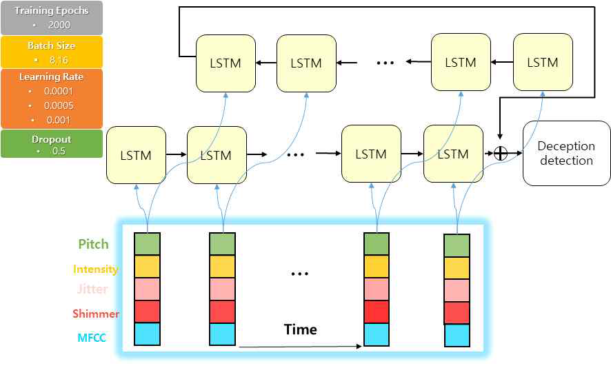 Bi-LSTM을 이용한 거짓말탐지 알고리즘 구조도 및 하이퍼 파라미터 셋팅