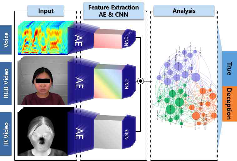 오토인코더를 이용한 복합 생체정보 기반 거짓말탐지 인공지능 구조도