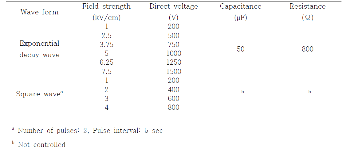 Electroporation 최적화를 위한 parameter