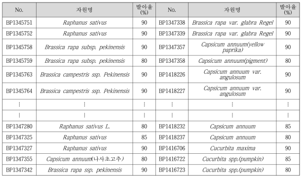 연구성과물 기탁 식물종자자원의 발아율 검증 목록 (일부분)