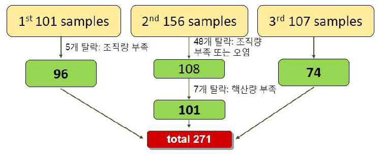 1, 2 차에 선별된 샘플