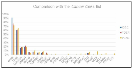 TCGA데이터 기준 비교