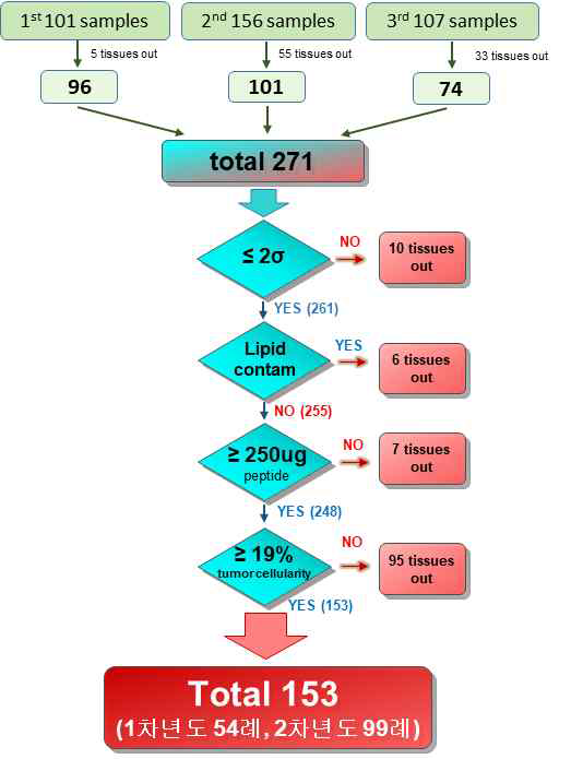 TMT 표지 시료 선정